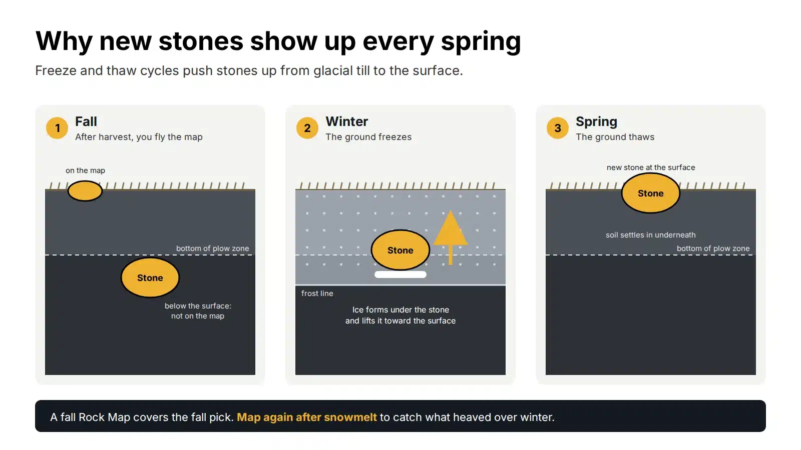 Diagram of freeze and thaw cycles pushing stones up from glacial till to the field surface